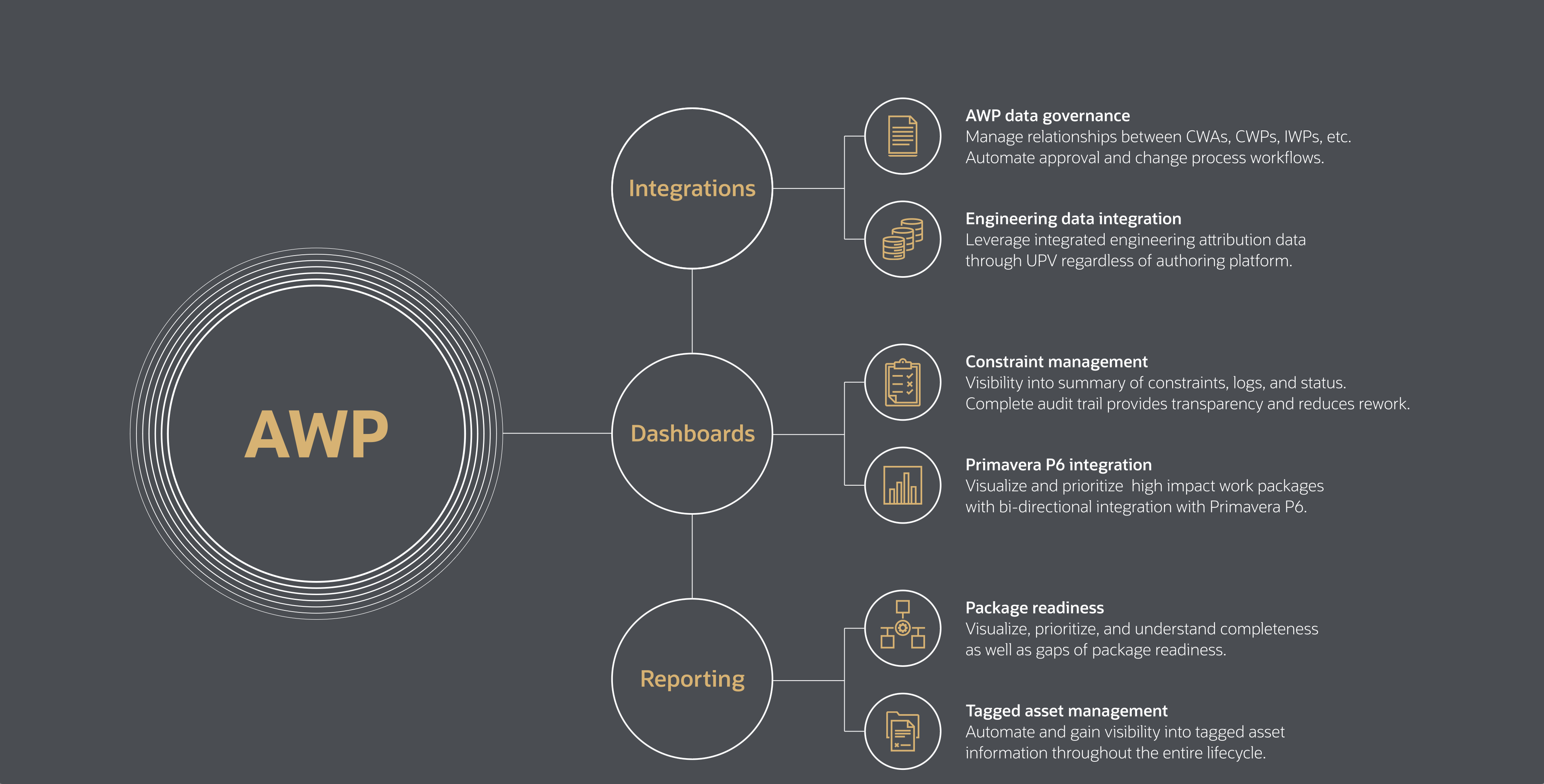 Primavera Unifier—Advanced Work Packaging konfigürasyonu